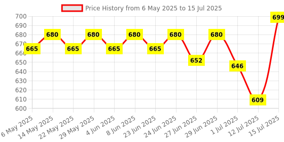 amazon.in Surf Excel Matic Top Load Liquid Detergent 5L Refill Pouch, Specially designed to remove Tough Dried Stains, 1st time in Washing Machine surf excel Price History Graph from 6 May 2025 to 15 Jul 2025