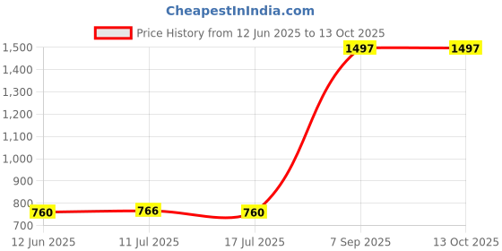 amazon.in Surf Excel Pro - 5Kg Mega Pack Price History Graph from 12 Jun 2025 to 13 Oct 2025