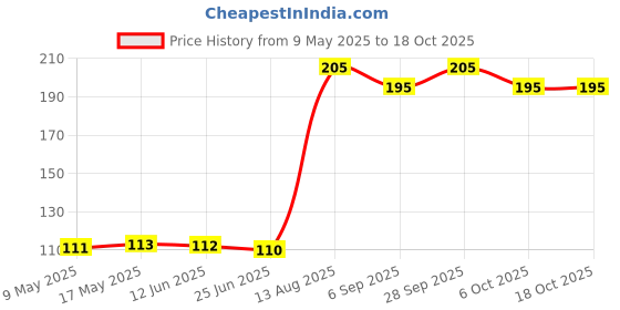 amazon.in Surf Excel Quick Wash Detergent Powder 500 g surf Price History Graph from 9 May 2025 to 18 Oct 2025