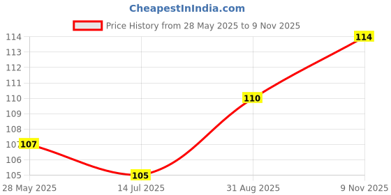 amazon.in Surf Excel Quick Wash Detergent Powder, With Power Of Lemon & Bleach, Removes Tough Stains, 500 g Price History Graph from 28 May 2025 to 9 Nov 2025