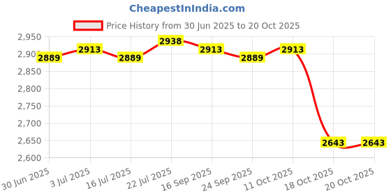 amazon.in meadawgs Surf Poncho Quick-Drying Changing Robe Surfer Towel Hooded Cape Pink meadawgs Price History Graph from 30 Jun 2025 to 20 Oct 2025