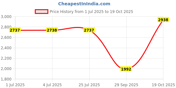amazon.in loom tree Surf Poncho Quick-Drying Changing Robe Surfer Towel Hooded Cape Purple loom tree Price History Graph from 1 Jul 2025 to 19 Oct 2025