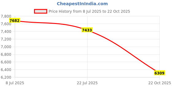 amazon.in Surface 127W Power Supply Price History Graph from 8 Jul 2025 to 22 Oct 2025