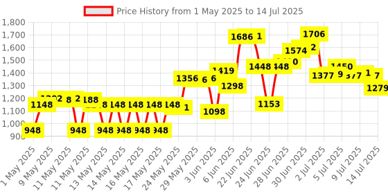 amazon.in zodiac Surface 2H H HB B Tips Kit Refill Replacement for Microsoft Surface Pro 7 6 5 4 Series/Surface Book 1 2 / New Surface Pro/Surface Go/Surface Laptop Touch Stylus Pen zodiac Price History Graph from 1 May 2025 to 14 Jul 2025