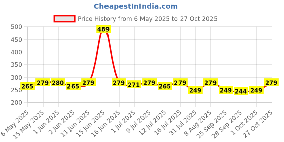 amazon.in qssiy Surface Cleaners and floor cleaners liquids 5 Liter, Bathroom Surface Cleaning Liquid, Non-Toxic, Skin Friendly, Tiles cleaner (Lemon) qssiy Price History Graph from 6 May 2025 to 27 Oct 2025