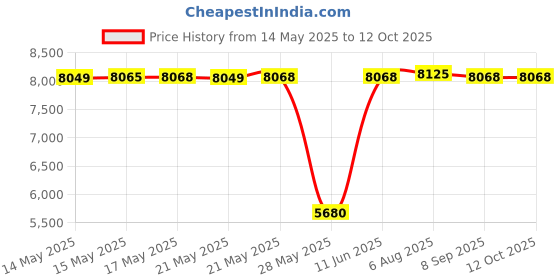 amazon.in Surface Finish Comparator-Nickel Price History Graph from 14 May 2025 to 12 Oct 2025