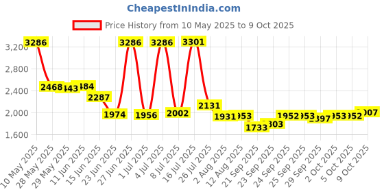 amazon.in Surface Finish Comparator-Plastic Price History Graph from 10 May 2025 to 9 Oct 2025