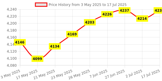 amazon.in Surface Pen Official Stylus for Microsoft Surface Pro8/X/7/6/5/4/3 Surface Go 3/2/1 Surface 3/Laptop/Studio/Book 4/3/2/1 with 4096 Tilt Pressure Palm Rejection Magnetic Attachment Rechargeable, Silver Price History Graph from 3 May 2025 to 17 Jul 2025