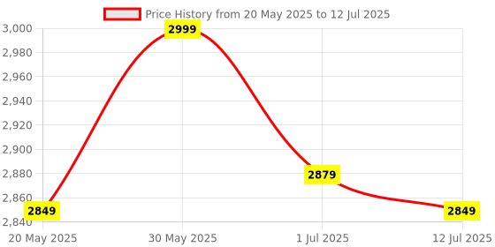 amazon.in tecphile Surface Pen, Slim Pen 2 Stylus Pen for Microsoft Surface Pro 11/10/9/8/7/6/X/Book with Palm Rejection, Tilt Sensitivity, 4096 Pressure Sensitivity, Magnetic Attachment, Erase & Right Click tecphile Price History Graph from 20 May 2025 to 12 Jul 2025