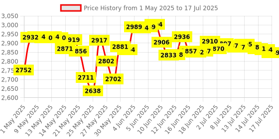 amazon.in Surface Pen tesha Active Digitizer Stylus Pen with 1024 Levels of Pressure Sensitivity for Surface Pro 2017, Surface Laptop, Surface Pro 4, Surface Pro 3, Surface Book and Surface 3 (Silver) tesha Price History Graph from 1 May 2025 to 15 Jul 2025