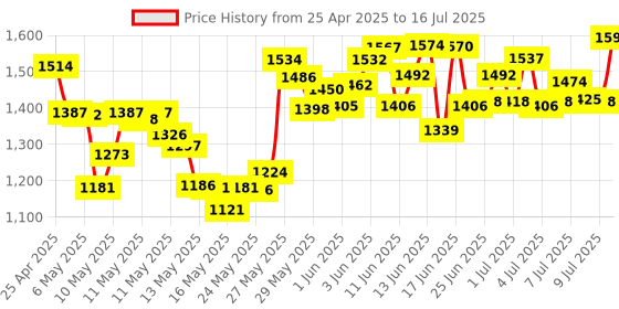 amazon.in Surface Pen Tips Replacement (3 HB tip, Default tip) for 2017 Microsoft Surface Pen, Surface Pro 4 Pen (pens are NOT Included) Price History Graph from 25 Apr 2025 to 16 Jul 2025