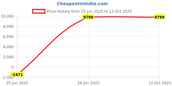 amazon.in martten Surface Pen,Surface Pro Stylus Pen for Surface Pro 8/X/7/6/5/4/3/Surface 3/go/go 2/go 3/Book/Laptop/Studio,Touchscreen Tablet Pen with Haptic Motor Sensation,Pinpoint Accuracy,Real-time Writing martten Price History Graph from 25 Jun 2025 to 11 Oct 2025
