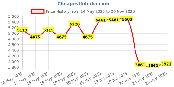 amazon.in cateck Surface Pro 7 USB C Hub, 6-in-2 Aluminum Surface Pro 2019 Dock with 4K HDMI Adapter+ USB C Audio & Data Transfer Port +2 USB 3.0+SD/TF Card Reader, Converter Combo Adaptor for Microsoft Surface Pro 7 cateck Price History Graph from 14 May 2025 to 26 Nov 2025