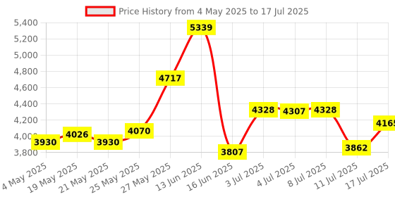 amazon.in Surface Pro 8 Hub Docking Station with 4K HDMI, USB-C Thunerbolt 4 (Display+Data+PD Charging), USB 3.0, USB 2.0, TF Card Slot, Triple Display (Surface Pro 8+HDMI+USB C) for Microsoft Surface Pro 8 Price History Graph from 4 May 2025 to 17 Jul 2025