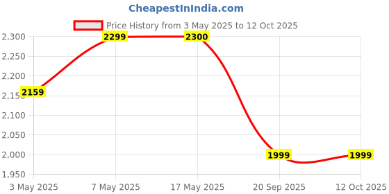 amazon.in Surface Pro Replacement Charger 65W, Microsoft Surface Pro Laptop Charger, Compatible for Surface Pro 10/9/8/7/6/5/4/3/X, Surface Book, Surface Go/3/2/1 Charger Price History Graph from 3 May 2025 to 12 Oct 2025