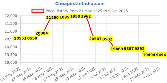 amazon.in Surface Roughness Standards Set Price History Graph from 21 May 2025 to 9 Oct 2025