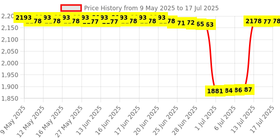 amazon.in Surface Slim Pen 2 Replacement Nib Tip Replacement for Microsoft Surface Pro X /9/8 Surface Laptop Studio Price History Graph from 9 May 2025 to 13 Jul 2025