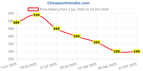 amazon.in Surface Wiring Tubes Price History Graph from 3 Jun 2025 to 12 Oct 2025