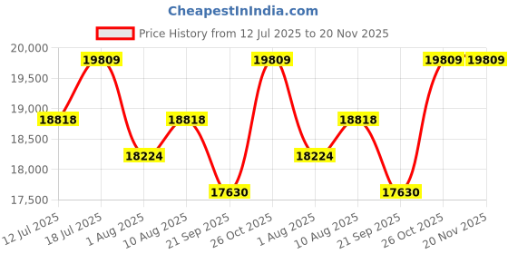 amazon.in Surfans F20 HiFi MP3 Player with Bluetooth5.2, Lossless DSD High Resolution Digital Audio Music Player, High-Res Portable Audio Player with 64GB Memory Card, Support up to 256GB (F20-IN) Price History Graph from 12 Jul 2025 to 20 Nov 2025