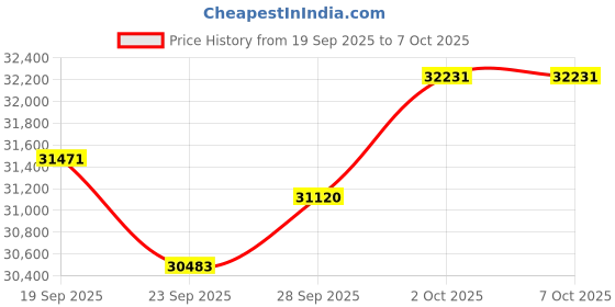 amazon.in Surfans HiFi Bluetooth Mp3 Player: F28 High Res Lossless Portable Music Player - 3.5 inch Digital Audio Player Support up to 512GB (F28) Price History Graph from 19 Sep 2025 to 7 Oct 2025