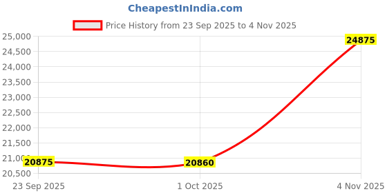 amazon.in surfans iRULU F20 HiFi MP3 Player with Bluetooth, Lossless DSD High Resolution Digital Audio Music Player, High-Res Portable Audio Player with 32GB Memory Card, Support up to 256GB surfans Price History Graph from 23 Sep 2025 to 4 Nov 2025