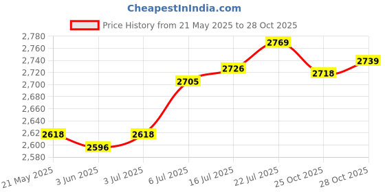 amazon.in club bollywood Surfing Suit Breathable Swimming Suit Diving Comfortable Pool Women Swimsuit M club bollywood Price History Graph from 21 May 2025 to 25 Oct 2025