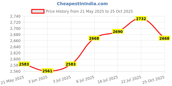 amazon.in club bollywood Surfing Suit Breathable Swimming Suit Diving Comfortable Pool Women Swimsuit S club bollywood Price History Graph from 21 May 2025 to 25 Oct 2025