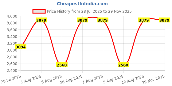 amazon.in dsc Surge 2.0 All Rounder Cricket Shoes for Men dsc Price History Graph from 28 Jul 2025 to 28 Nov 2025