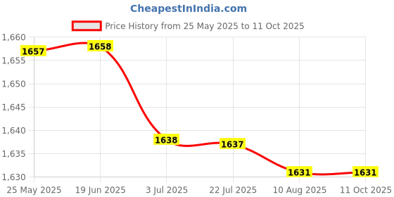 amazon.in Surge Device House Breaker Low Voltage Protector Price History Graph from 25 May 2025 to 11 Oct 2025