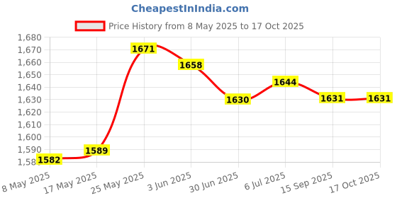 amazon.in Surge Device House Breaker Low Voltage Protector Price History Graph from 8 May 2025 to 16 Oct 2025
