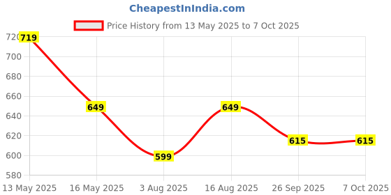 amazon.in Surge Protector 41 Power Switch, Child Safety Shutter, Thermal Switch, Surge Protector Indicator Level, ISI Marked Cable for Home and Office 6.5ft (2Meter) Price History Graph from 13 May 2025 to 6 Oct 2025