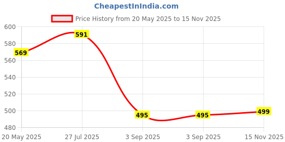 amazon.in fuaark Surge Slim Fit Solid Gym Tank Tops for Men fuaark Price History Graph from 20 May 2025 to 15 Nov 2025