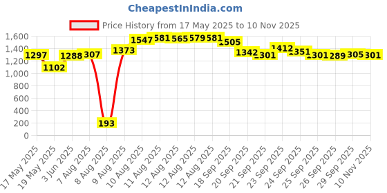 amazon.in Surgi-Cream Extra Gentle Hair Remover For Face Shaving Creams Price History Graph from 17 May 2025 to 10 Nov 2025