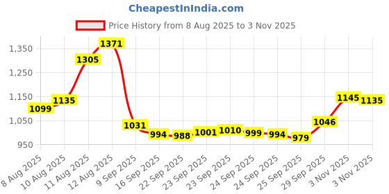 amazon.in Surgi-Wax Hair Remover for Face Hair Removal Wax Price History Graph from 8 Aug 2025 to 3 Nov 2025