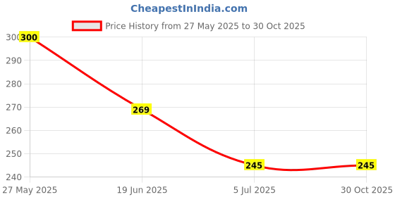 amazon.in Surgical Mask With Melt Blown Fabric Layer for Mens Womens,Kids Washable, Reusable Water Resistant Surgical Mask With Melt Blown Fabric Layer (Blue, Pack of 100) for Unisex Price History Graph from 27 May 2025 to 30 Oct 2025