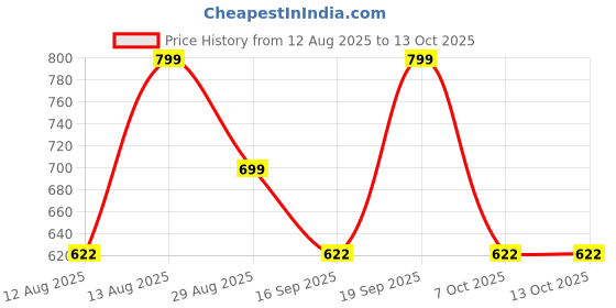 amazon.in SURGICAL Premium Imported Commode Stool with Lock for Added Safety, Grey(110 Weight Capacity) Price History Graph from 12 Aug 2025 to 12 Oct 2025