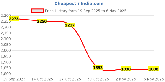 amazon.in zankulas Surgical Steel Belly Button Rings Dangling Dangle Belly Rings Piercing Jewelry for Women with Cute Heart Butterfly Elements zankulas Price History Graph from 19 Sep 2025 to 4 Nov 2025