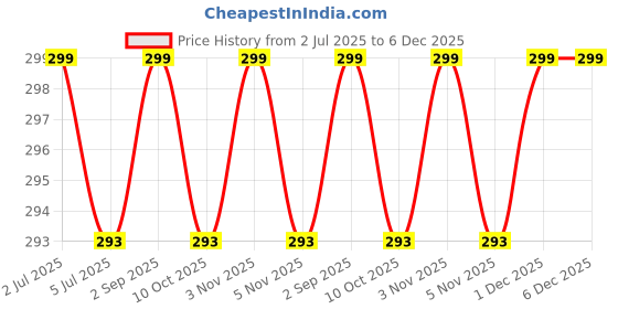 amazon.in surgicomfort Disposable spunlace Panties, Travelling, spa, Massage, Maternity (White, 10 Pcs, Standard Size)-for Unisex surgicomfort Price History Graph from 2 Jul 2025 to 6 Dec 2025