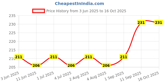 amazon.in Surgicomfort underpads, super absorbent polymer & soft surface (large, 60x90 cm, pack of 10 Pcs, blue) Price History Graph from 3 Jun 2025 to 16 Oct 2025