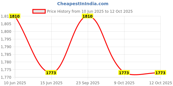 amazon.in SURGICOMFORT underpads, Super Absorbent Polymer & Soft Surface (Large, 60x90 cm, Pack of 100 Pcs, Blue) surgicomfort Price History Graph from 10 Jun 2025 to 11 Oct 2025