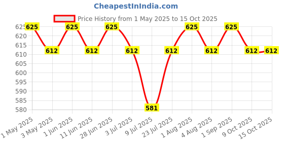 amazon.in surgicomfort underpads, Super Absorbent Polymer & Soft Surface (Large, 60x90 cm, Pack of 30 Pcs, Blue) surgicomfort Price History Graph from 1 May 2025 to 15 Oct 2025