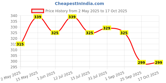 amazon.in SURGISCRUB Hand Scrub 500 Ml Price History Graph from 2 May 2025 to 15 Oct 2025