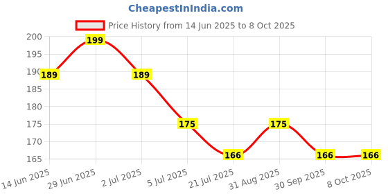 amazon.in Surgix Sharps Containers | Bio-hazard | Bio-Medical Sharps Container Puncture Proof Box (1.5 Liter) 1 Piece surgix Price History Graph from 14 Jun 2025 to 8 Oct 2025