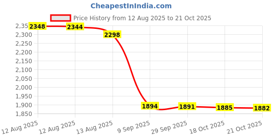 amazon.in the little green change Suriel Nylon Mesh Nets Bag Pouch Golf Tennis 48 Balls Carrying Holder Storage the little green change Price History Graph from 12 Aug 2025 to 18 Oct 2025