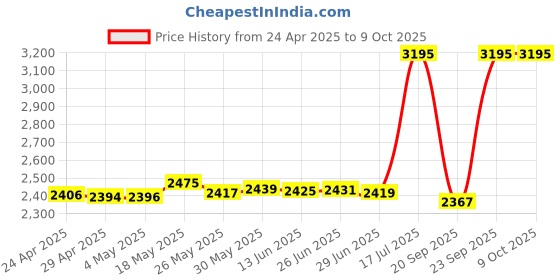 amazon.in SURITCH Case for Tile Mate 2022, Tile Mate Holder with Anti-Lost Carabiner Protective Cover Keychain for Tile Mate 2022 -(Black) Price History Graph from 24 Apr 2025 to 8 Oct 2025