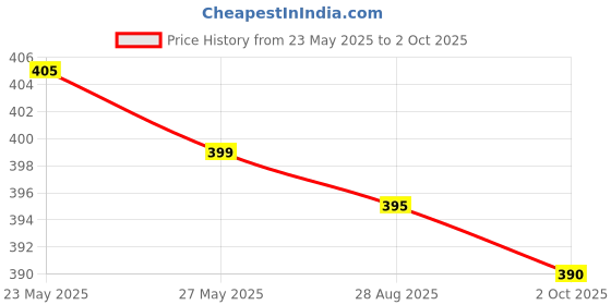 amazon.in Surji 3D Flip Name, Personalized Name for Husband and Wife Couple Name, (Upto 6 Alphabets, Name in White and Heart in Red Color) surji Price History Graph from 23 May 2025 to 2 Oct 2025