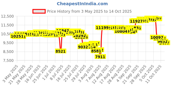 amazon.in surmount way SurmountWay 850 GPH Swimming Pool Cover Pump Above Ground ，16 Foot Heavy-Duty Kink Proof Hose, Weather Resistant and Rust Proof Ground Pool Cover (Black) surmount way Price History Graph from 3 May 2025 to 14 Oct 2025