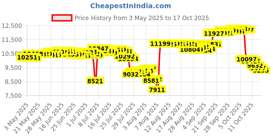 amazon.in surmount way SurmountWay 850 GPH Swimming Pool Cover Pump Above Ground ，16 Foot Heavy-Duty Kink Proof Hose, Weather Resistant and Rust Proof Ground Pool Cover (Black) surmount way Price History Graph from 3 May 2025 to 17 Oct 2025