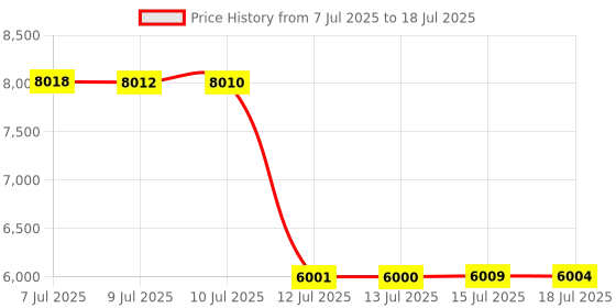 amazon.in SurnQiee Bluetooth Numeric Keypad, Wireless Number Pad 35-Keys Financial Accounting Rechargeable Number Keyboard for Laptop Desktop, PC, Notebook surnqiee Price History Graph from 7 Jul 2025 to 15 Jul 2025
