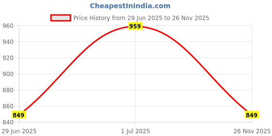 amazon.in Suroskie Sugar Litchi Body Butter 200ml | For Deep Hydration & Nourish Skin | Upto 96 hrs | With Shea Butter, Moroccan Argan & Almond Oil | UV Ray Protection | Dry Skin | Body Butter For Women & Men Price History Graph from 29 Jun 2025 to 26 Nov 2025